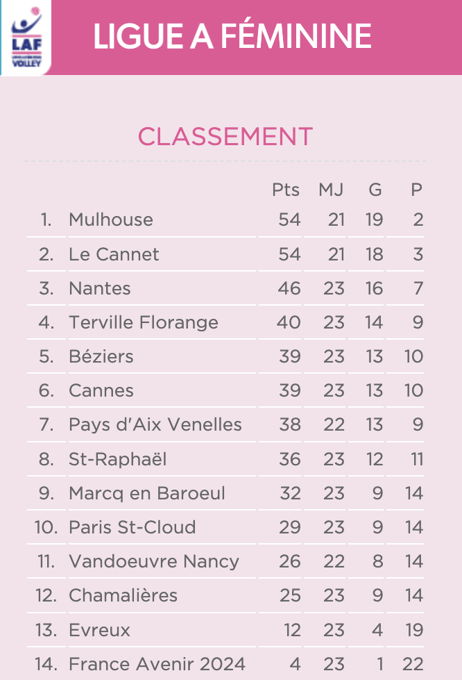Béziers Angels Résultat J17 LAF